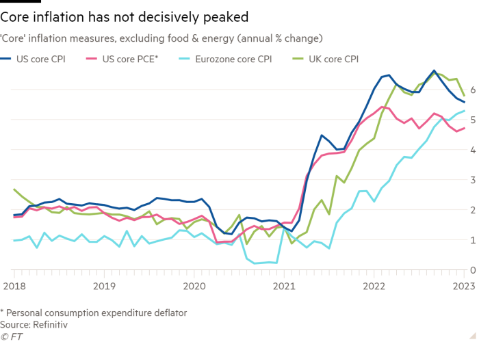 Line chart of ‘core’ inflation measures, excluding food & energy (annual % change)  showing core inflation has not decisively peaked 