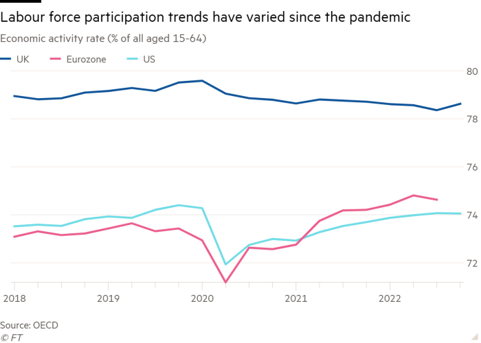 Line chart of Economic activity rate (% of all aged 15-64) showing labour force participation trends have varied since the pandemic