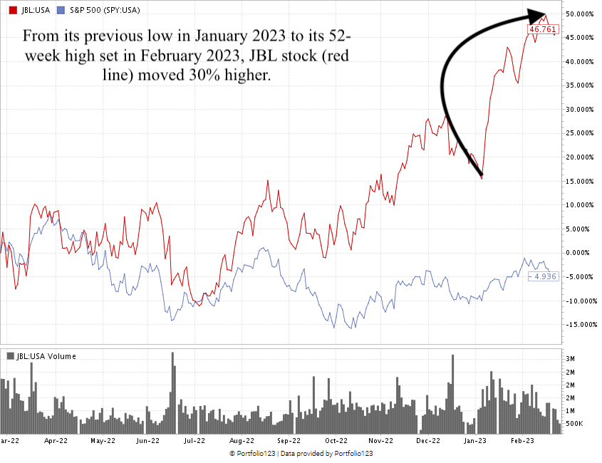 JBL stock chart