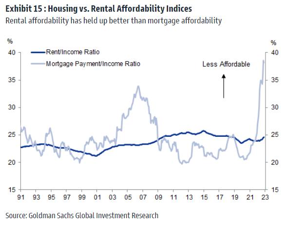 A chart showing housing vs rental affordability indices 