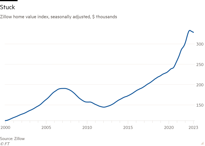 Line chart of Zillow home value index, seasonally adjusted, $ thousands showing Stuck