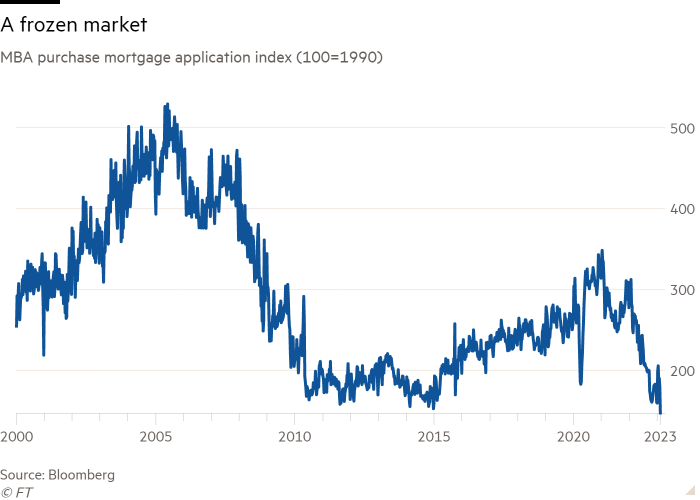 Line chart of MBA purchase mortgage application index (100=1990) showing A frozen market