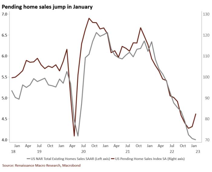 A chart showing pending home sales 