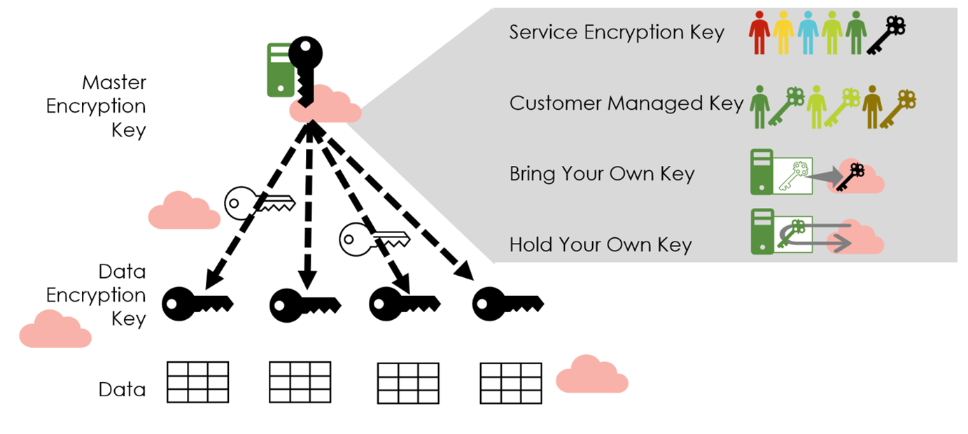  Key Hierarchies and Master Key Management Variants