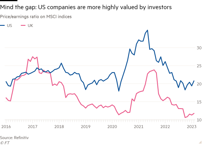 Line chart of Price/earnings ratio on MSCI indices showing Mind the gap: US companies are more highly valued by investors