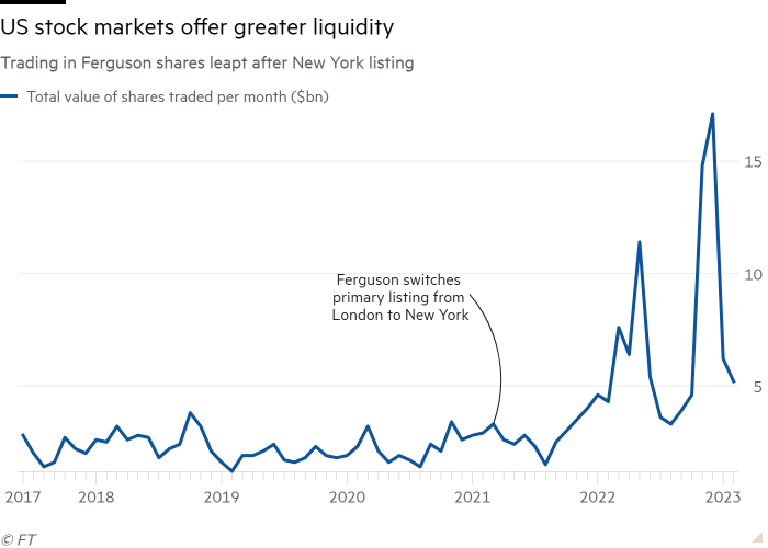 Line chart of Trading in Ferguson shares leapt after New York listing  showing US stock markets offer greater liquidity