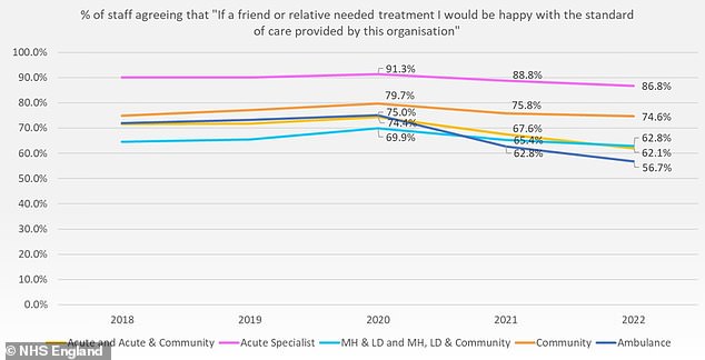 Decreases in the proportion of staff agreeing that the level of care provided is satisfactory were steepest among ambulance staff, the annual survey found. Dipping to 56.7 per cent, it marks an 18 percentage point drop since 2020 which recorded a 75 per cent satisfaction rating. NHS staff working in acute and acute and community services also reported a 62.1 per cent satisfaction level, falling from 74.4 per cent in 2020
