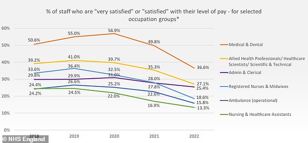 The poll also revealed concerns over staffing levels and satisfaction over pay has fallen. Pay satisfaction remains lowest amongst nursing and healthcare assistants at 13.3 per cent and ambulance staff (15.8 per cent). But this is reduced year on year among all occupation groups since 2020