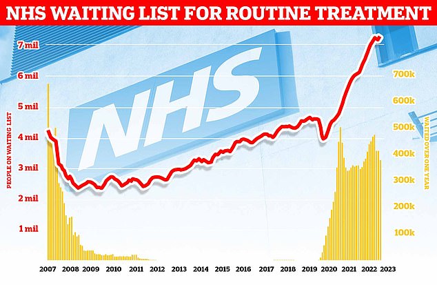 Data from NHS England shows that the number of people waiting for routine hospital treatment jumped by 13,000 in January to 7.21million. The record figure means there is 64 per cent more people stuck in the queue, often in pain, compared to before Covid struck