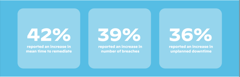 This illustration shows increase in security incidents.