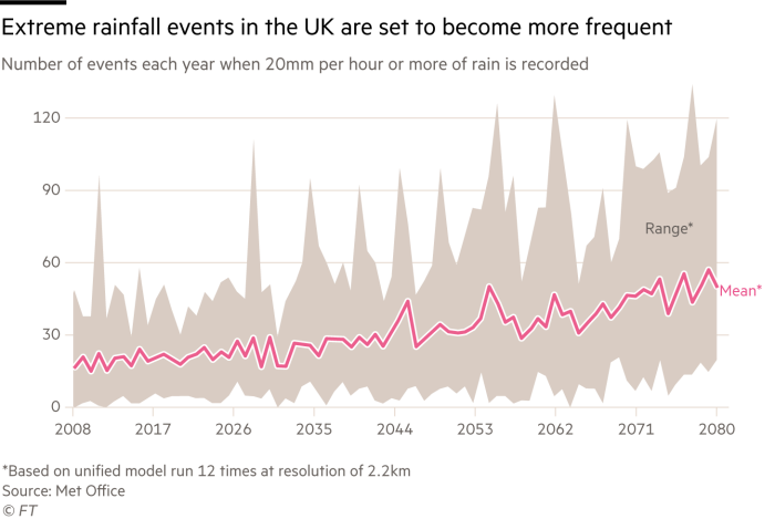 A line chart showing the number of extreme rainfall events each year when 20mm or more of rain is recorded. It shows that they are set to become more frequent by 2080