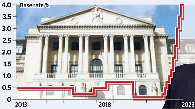 After more than a decade on the floor after the financial crisis, the base rate has rocketed