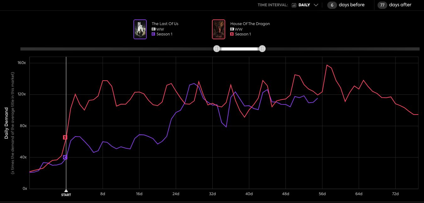 HBO's The Last of Us demand vs House of the Dragon
