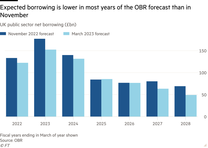 Column chart of UK public sector net borrowing (£bn) showing Expected borrowing is lower in most years of the OBR forecast than in November