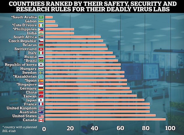 This graph shows the countries wither either operational or planned high risk labs ranked by the strength of their biorisk management polices that could prevent a deadly pathogen from being released or developed. The lower the score, the fewer or weaker the measures in place