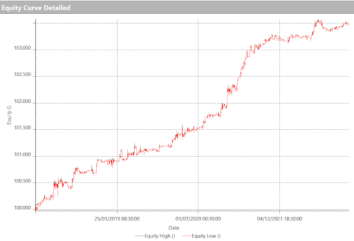 trading bias ethereum