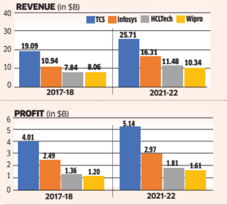 TCS revenue