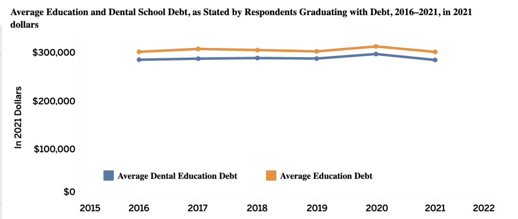 Dental school loans