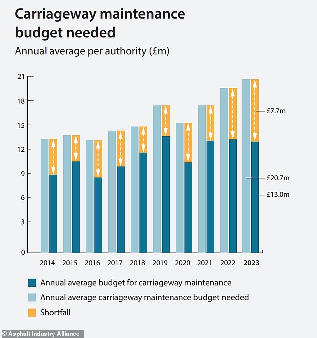 The total shortfall in carriageway maintenance budgets reported in England and Wales is £1.3billion, equivalent to a funding gap of £7.7million per authority ¿ a 20 per cent rise on 2022