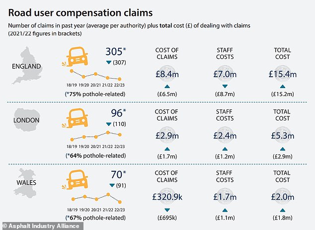 The total amount paid in claims has risen by 30 per cent to £11.6million, the report said