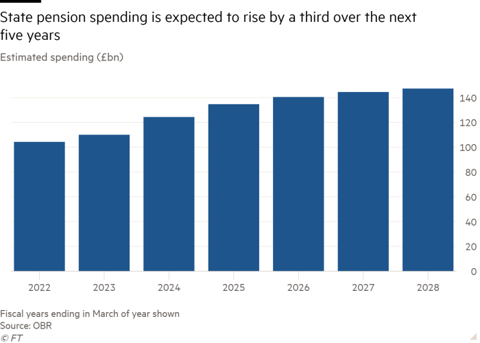 Column chart of Estimated spending (£bn) showing State pension spending is expected to rise by a third over the next five years