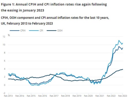 UK inflation to February 2023