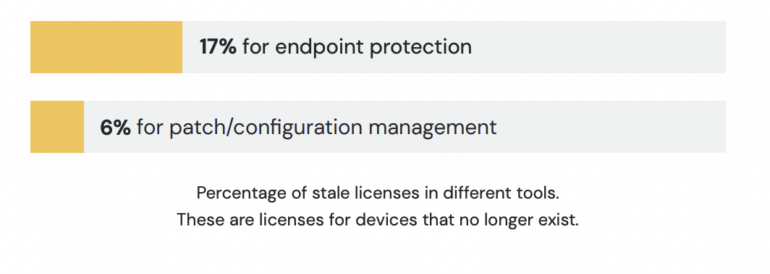 Percentage of stale licenses in different tools.