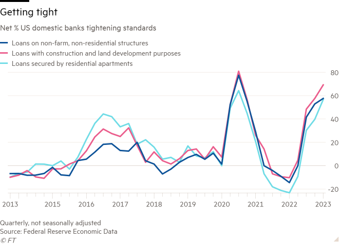 Line chart of Net % US domestic banks tightening standards showing Getting tight