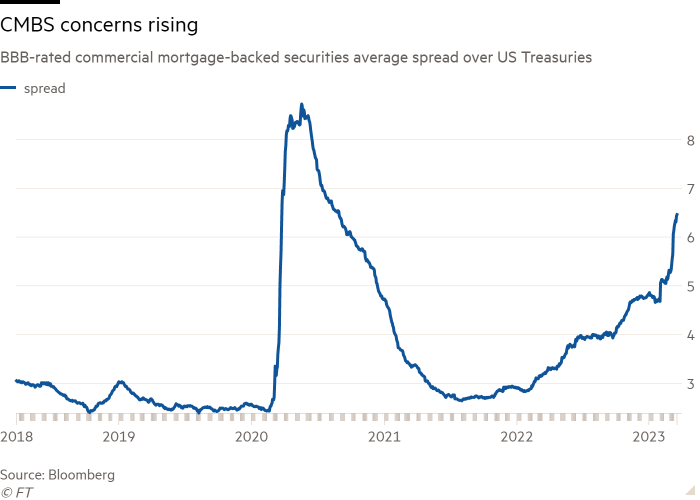 Line chart of BBB-rated commercial mortgage-backed securities average spread over US Treasuries showing CMBS concerns rising