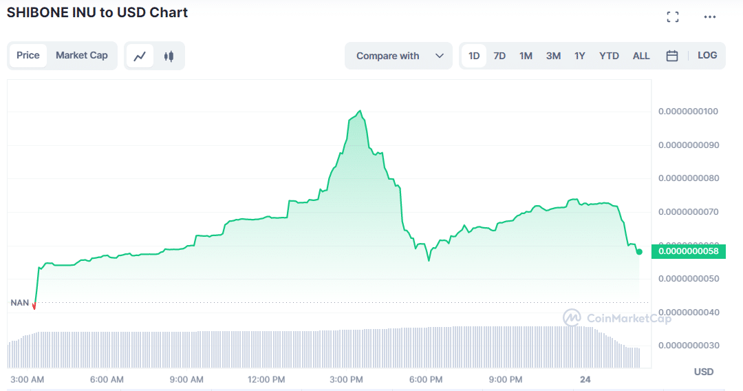 shibeone inu price