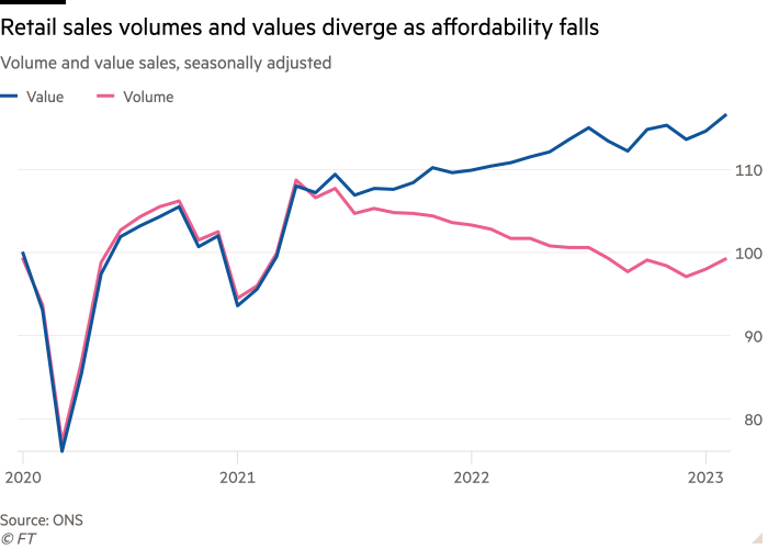 Line chart of Volume and value sales, seasonally adjusted showing Retail sales volumes and values diverge as affordability falls