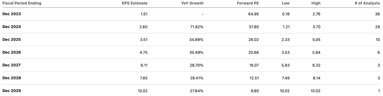 consensus estimates