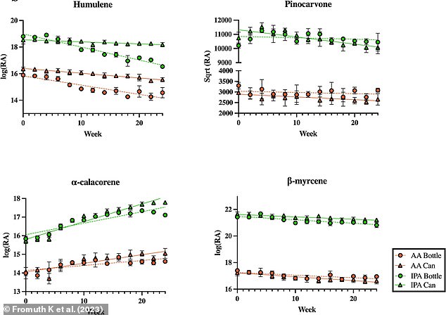 Relative abundance of four important terpenes over time for the different beers in different container types. AA = Amber ale, IPA = Indian Pale Ale