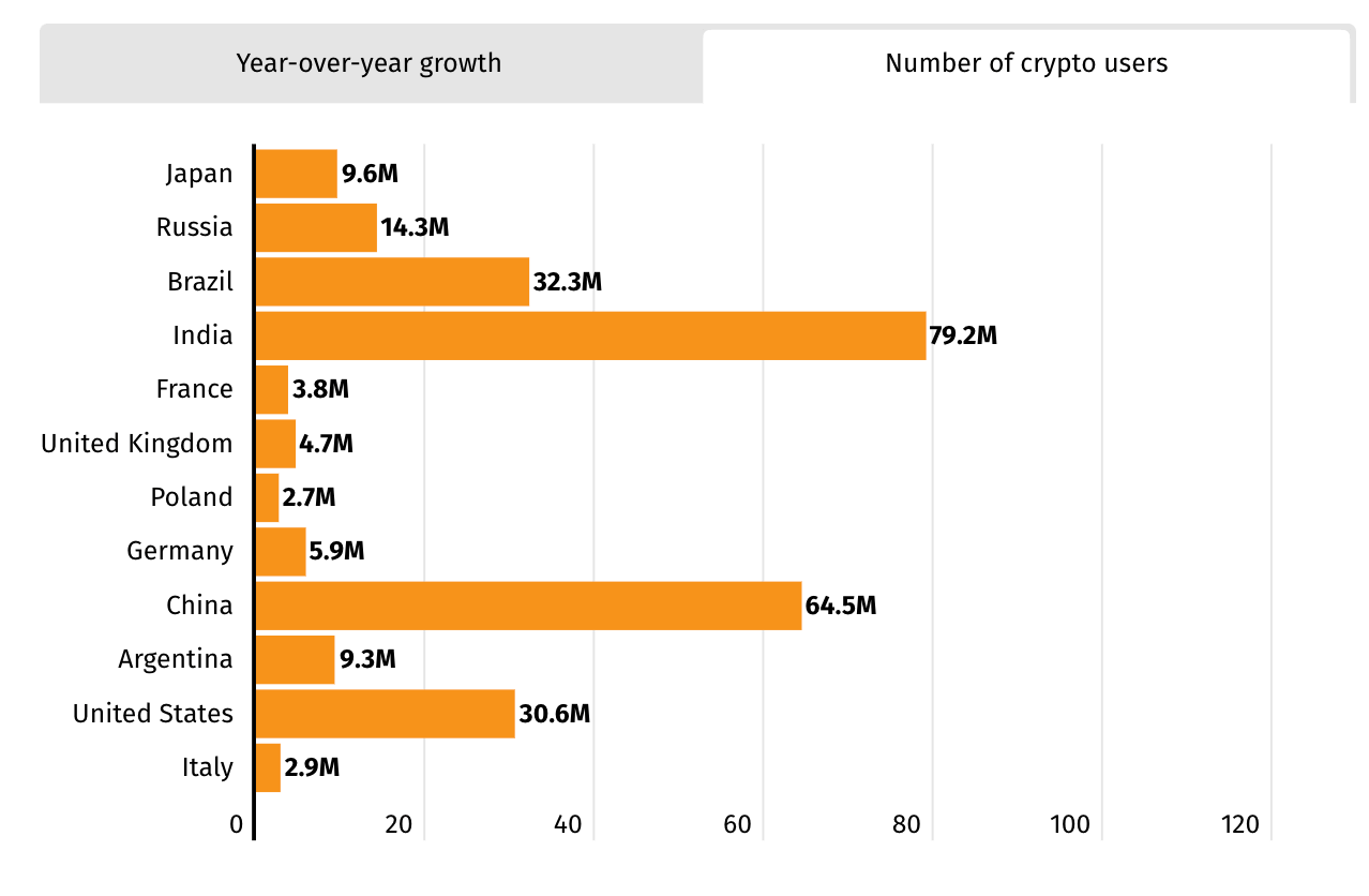 Number of users (Source: BitcoinCasinos)