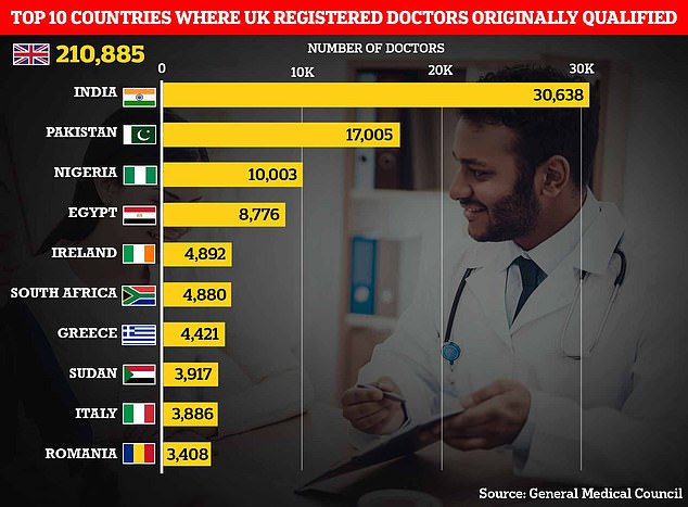 Data from the UK's doctor regulator, with which all based medical professionals must register with to work in both the NHS and privately shows a similar trend to today's analysis. India and Pakistan are clear frontrunners for doctors trained outside Britain, with almost 50,000 professionals between them. This is followed by Nigeria, Egypt , Ireland, South Africa, Greece, Sudan, Italy, and Romania