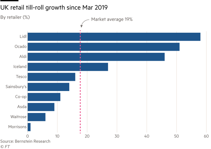 Bar chart showing UK retail till-roll growth since Mar 2019