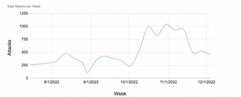 DDoS attacks against Google Cloud customer sites spiked during the midterm election last November.