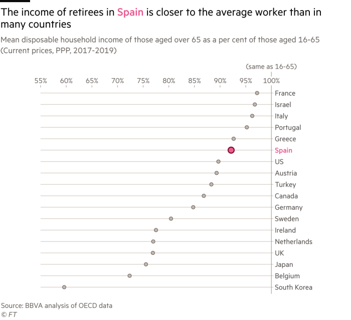 A bar chart showing the mean disposable household income of those aged over 65 as a per cent of mean disposable household income of those aged 16-65 (Current prices, PPP, 2017-2019). It shows that the income of retirees in Spain is closer to the average worker than in many countries