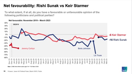 Favourability ratings for Sunak and Starmer