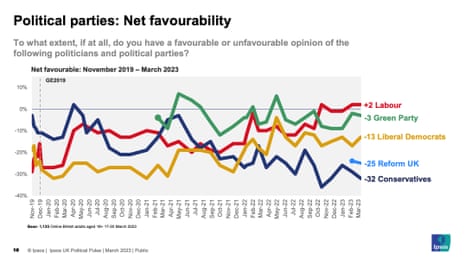 Favourability ratings for parties