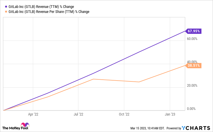 GTLB Revenue (TTM) Chart