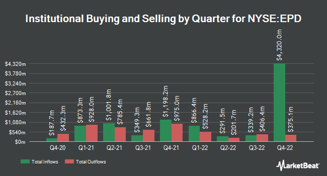 Institutional Ownership by Quarter for Enterprise Products Partners (NYSE:EPD)