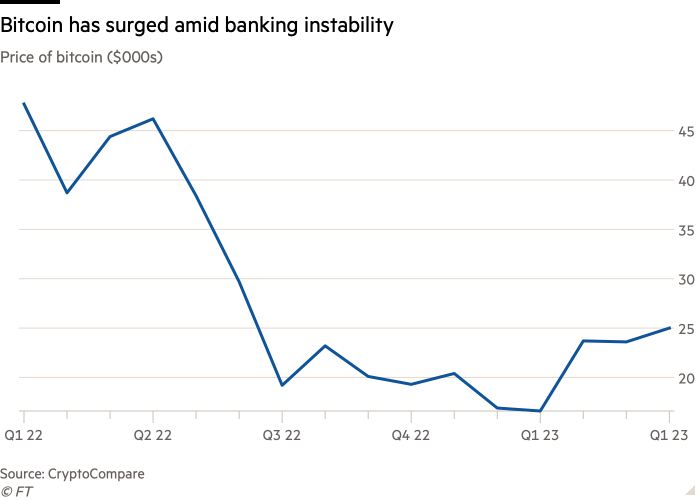 Line chart of Price of bitcoin ($000s) showing Bitcoin has surged amid banking instability