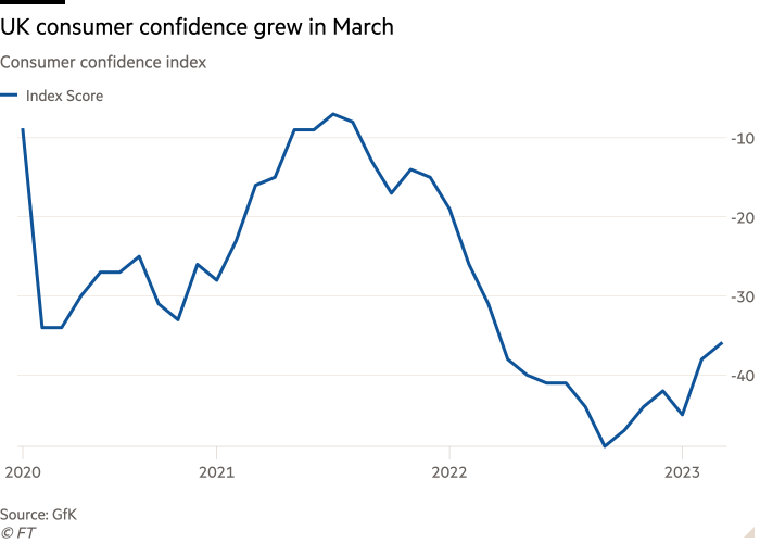 Line chart of Consumer confidence index showing UK consumer confidence grew in March