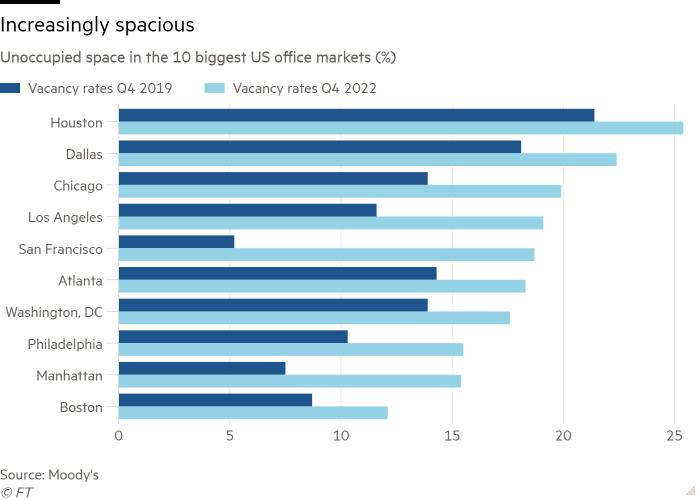 Bar chart of  Unoccupied space in the 10 biggest US office markets (%) showing Increasingly spacious