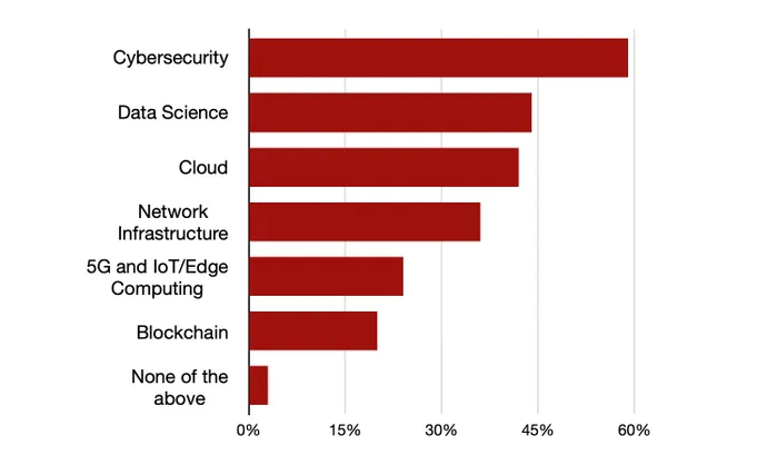 Chart of employer-specified tech skill preferences for workers.