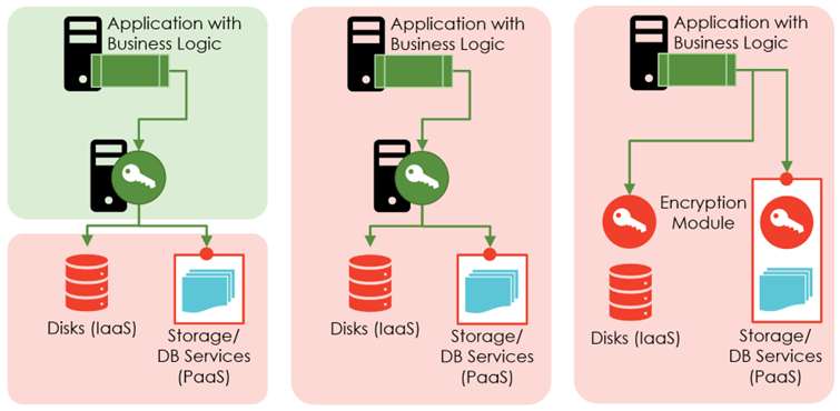  Architectural patterns for encryption in the cloud