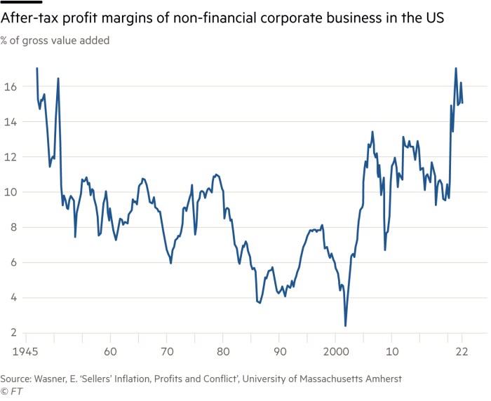 US after tax profit margins