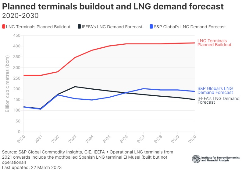 LNG capacity plans