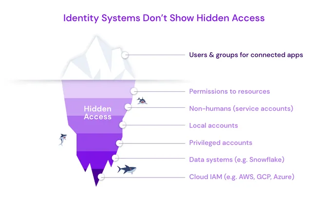 Graphic show how identity systems don't show hidden access